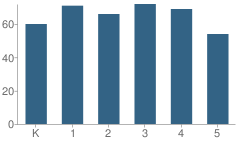 Number of Students Per Grade For Sequoyah Elementary School