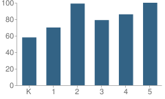 Number of Students Per Grade For Spring Hill Elementary School