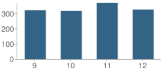 Number of Students Per Grade For West High School