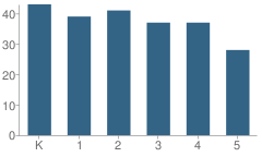 Number of Students Per Grade For Margaret Newton Elementary School