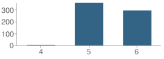 Number of Students Per Grade For Castle Heights Upper Elementary School