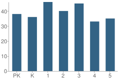 Number of Students Per Grade For Steekee Elementary School