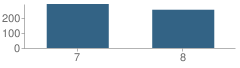 Number of Students Per Grade For Northeast Middle School