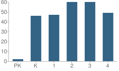 Number of Students Per Grade For South Elementary School