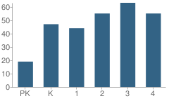 Number of Students Per Grade For Beech Bluff Elementary School