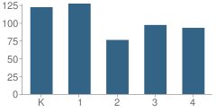 Number of Students Per Grade For Pope Elementary School