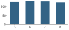 Number of Students Per Grade For Jasper Middle School