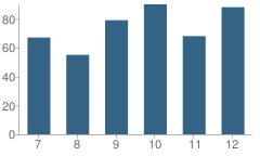 Number of Students Per Grade For Cornersville School