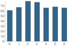 Number of Students Per Grade For Cornersville Elementary School