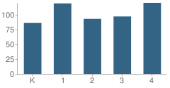 Number of Students Per Grade For Foothills Elementary School