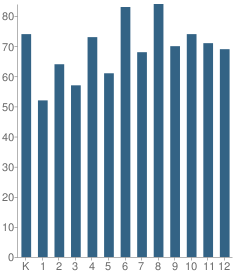 Number of Students Per Grade For Culleoka School