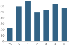 Number of Students Per Grade For Highland Park Elementary School