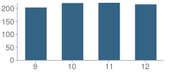 Number of Students Per Grade For Mcnairy Central High School