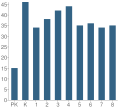 Number of Students Per Grade For Ramer Elementary School