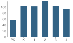 Number of Students Per Grade For Selmer Elementary School