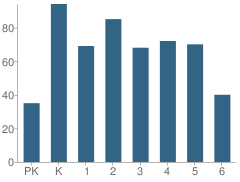 Number of Students Per Grade For Cummings Elementary School