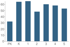 Number of Students Per Grade For Gordon Elementary School