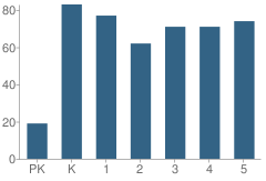 Number of Students Per Grade For Graceland Elementary School