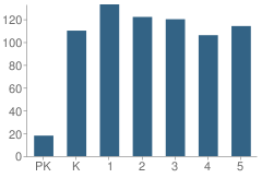 Number of Students Per Grade For Hanley Elementary School