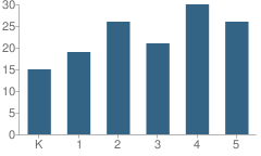 Number of Students Per Grade For Lakeview Elementary School