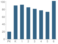 Number of Students Per Grade For Oakhaven Elementary School