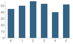 Number of Students Per Grade For Ridgeway Elementary School