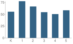 Number of Students Per Grade For Riverview Elementary School