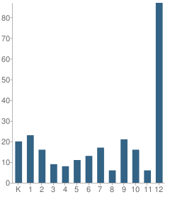 Number of Students Per Grade For Shrine School