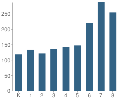 Number of Students Per Grade For Snowden School