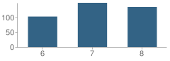 Number of Students Per Grade For Vance Middle School