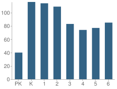 Number of Students Per Grade For Wells Station Elementary School