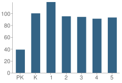 Number of Students Per Grade For Getwell Elementary School