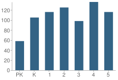 Number of Students Per Grade For Holmes Road Elementary School