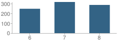 Number of Students Per Grade For Craigmont Middle School