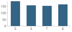 Number of Students Per Grade For Milan Middle School