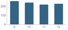 Number of Students Per Grade For Sequoyah High School