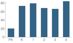 Number of Students Per Grade For Tellico Plains Elementary School