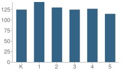 Number of Students Per Grade For East Montgomery Elementary School