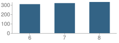 Number of Students Per Grade For New Providence Middle School