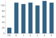 Number of Students Per Grade For Woodlawn Elementary School