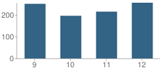 Number of Students Per Grade For Northeast High School