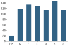 Number of Students Per Grade For Minglewood Elementary School