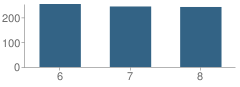 Number of Students Per Grade For Montg Central Middle School