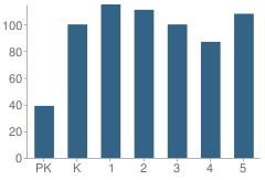 Number of Students Per Grade For Central Elementary School