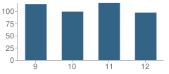 Number of Students Per Grade For Central High School