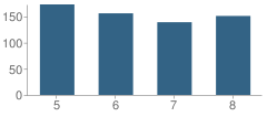 Number of Students Per Grade For Cameron Middle School