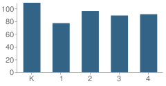 Number of Students Per Grade For Glencliff Elementary School