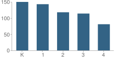 Number of Students Per Grade For Glenview Elementary School