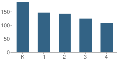 Number of Students Per Grade For Haywood Elementary School