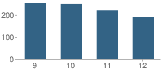 Number of Students Per Grade For Hume Fogg Magnet High School